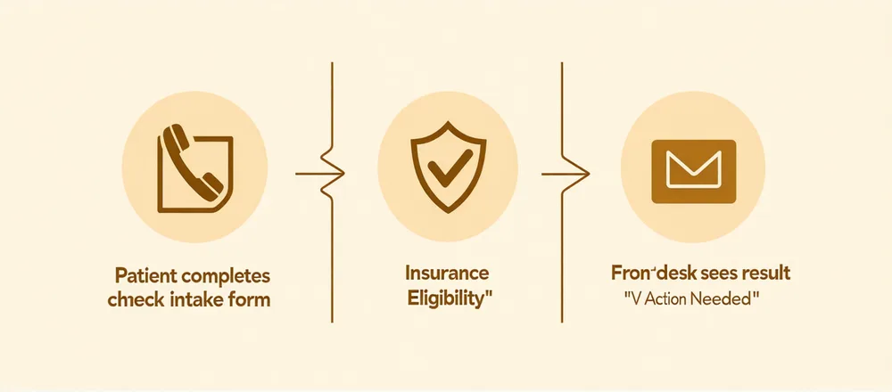 Insurance pre-verification workflow showing patient submits intake and eligibility check runs automatically